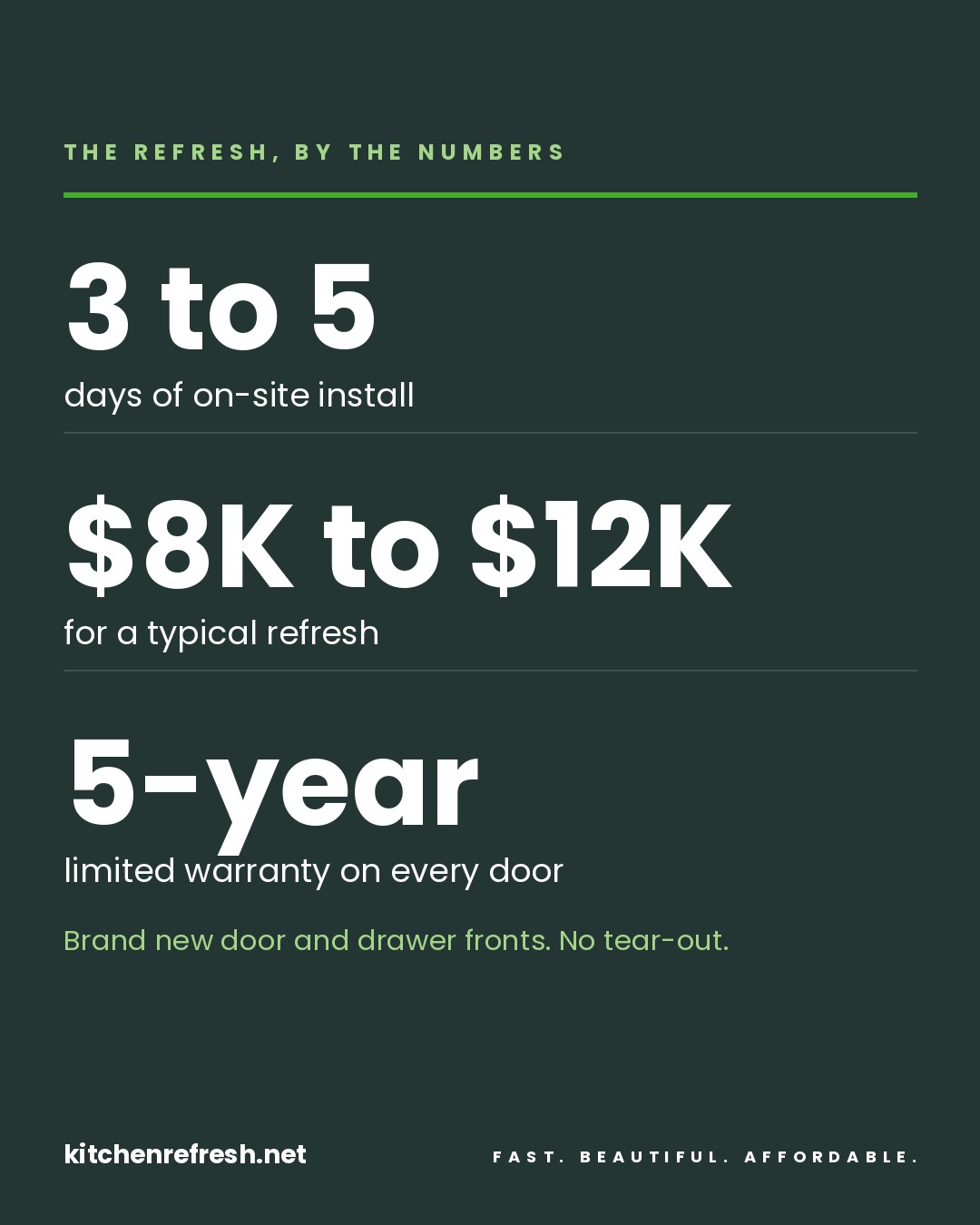 Kitchen Refresh cabinet refresh cost of $8K to $12K, 3 to 5 day install, and 5-year limited warranty on thermofoil doors